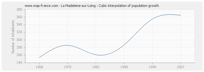 La Madeleine-sur-Loing : Cubic interpolation of population growth